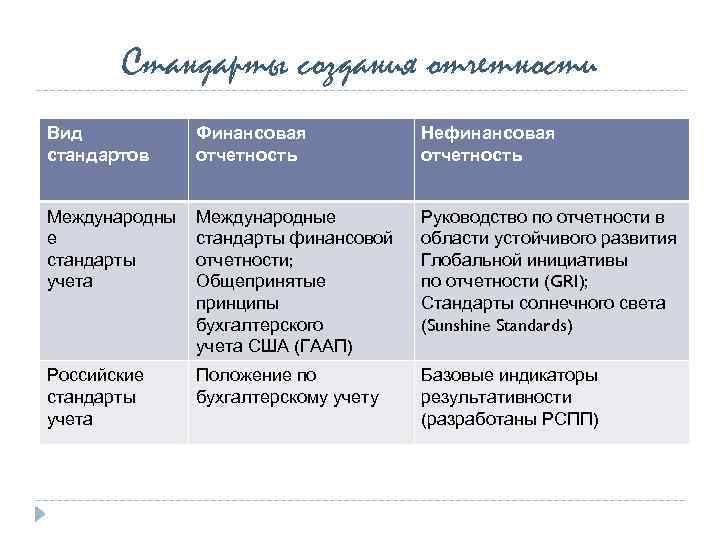 Тип финансовой. Финансовая и нефинансовая отчетность. Международные стандарты нефинансовой отчетности. Цели формирования нефинансовой отчетности. Нефинансовая отчетность организации.