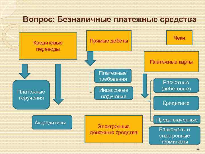  Вопрос: Безналичные платежные средства     Чеки Кредитовые  Прямые дебеты