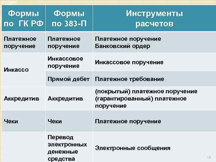  Формы     Инструменты по ГК РФ по 383 -П 