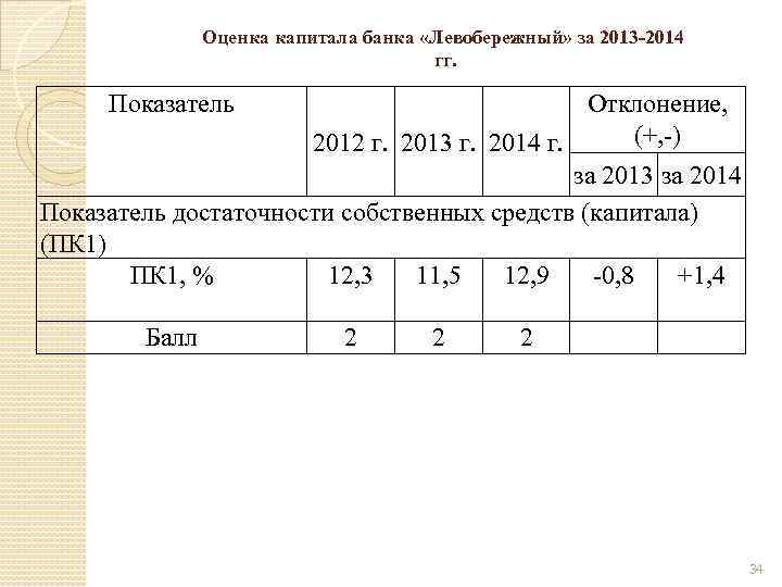     Оценка капитала банка «Левобережный» за 2013 -2014   