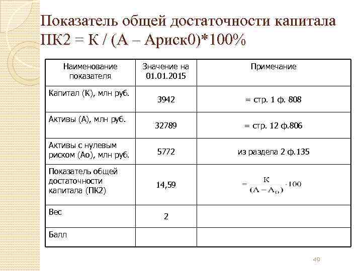 Показатель общей достаточности капитала ПК 2 = К / (А – Ариск 0)*100% 