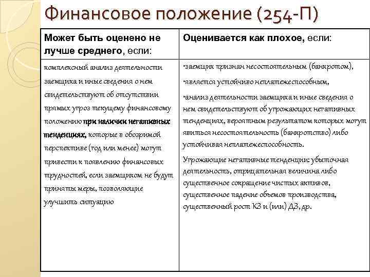 Финансовое положение (254 -П) Может быть оценено не Оценивается как плохое, если: Финансовое положение (254 -П) Может быть оценено не Оценивается как плохое, если:
