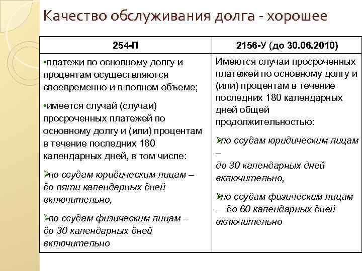 Качество обслуживания долга - хорошее 254 -П Качество обслуживания долга - хорошее 254 -П
