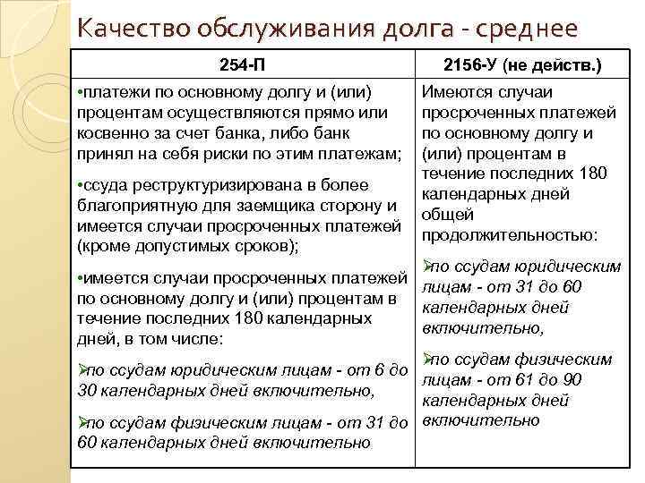 Качество обслуживания долга - среднее 254 -П 2156 Качество обслуживания долга - среднее 254 -П 2156