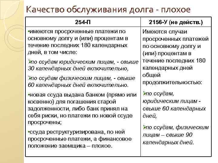 Качество обслуживания долга - плохое 254 -П 2156 -У (не Качество обслуживания долга - плохое 254 -П 2156 -У (не
