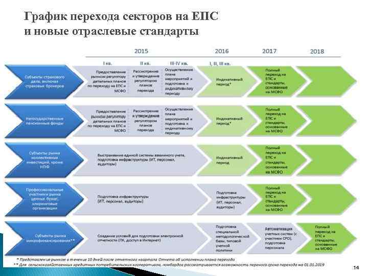 График перехода секторов на ЕПС и новые отраслевые стандарты    14 