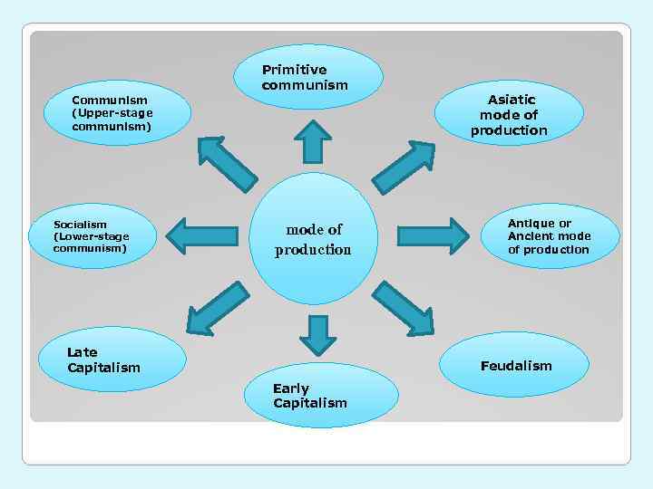    Primitive   communism  Communism     Asiatic