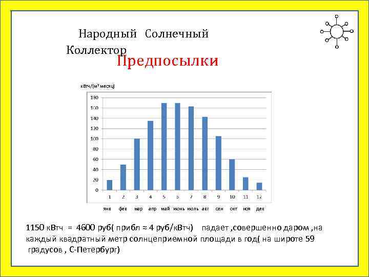   Народный Солнечный  Коллектор       Предпосылки 