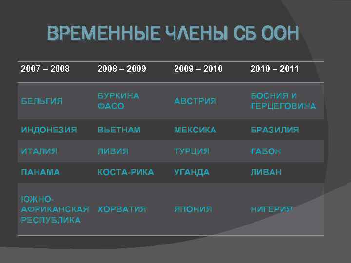  ВРЕМЕННЫЕ ЧЛЕНЫ СБ ООН 2007 – 2008 – 2009 – 2010 – 2011