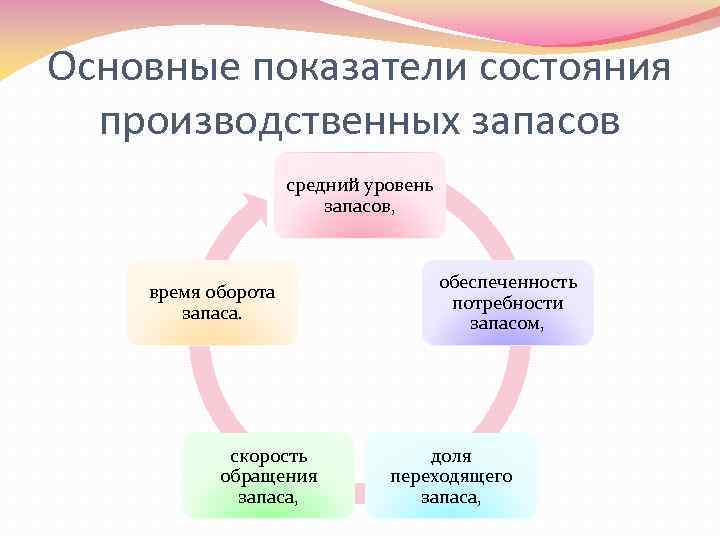 Основные показатели состояния  производственных запасов     средний уровень  