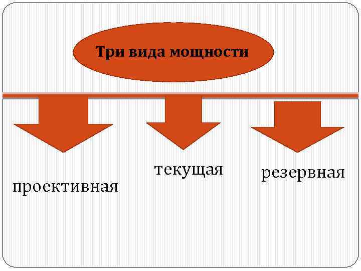   Три вида мощности    текущая  резервная проективная 