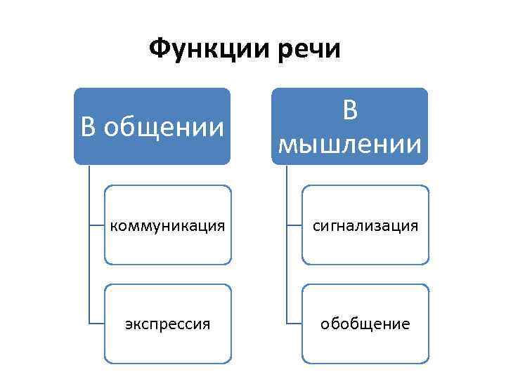 Функции речи В В общении мышлении Функции речи В В общении мышлении