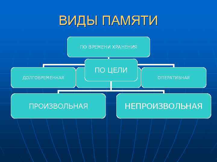 Виды памяти по времени. Виды памяти времени хранения. Процессы познавательной сферы личности. Познавательная сфера личности презентация. Память по времени хранения.