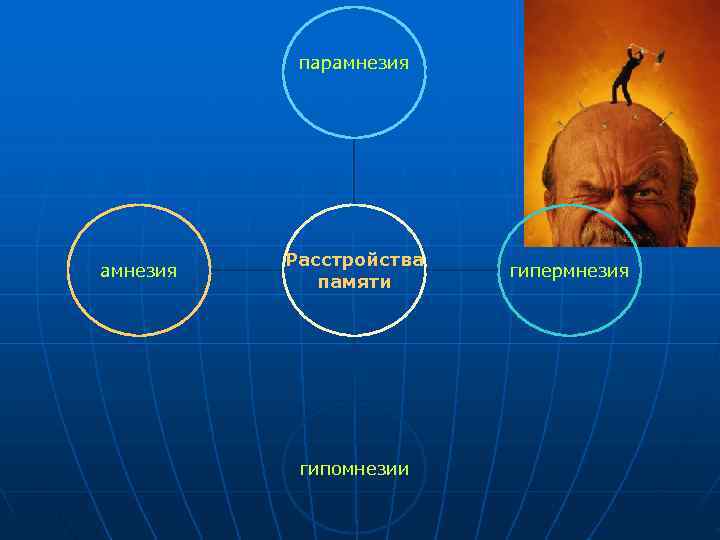 парамнезия Расстройства амнезия гипермнезия памяти парамнезия Расстройства амнезия гипермнезия памяти
