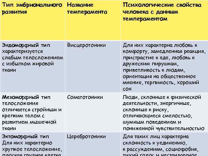 Тип эмбрионального Название   Психологические свойства развития  темперамента   человека с