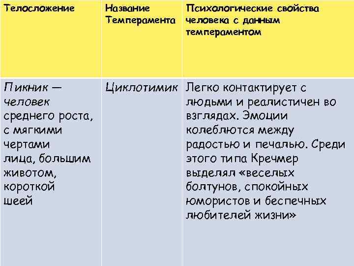 Телосложение Название  Психологические свойства    Темперамента  человека с данным 