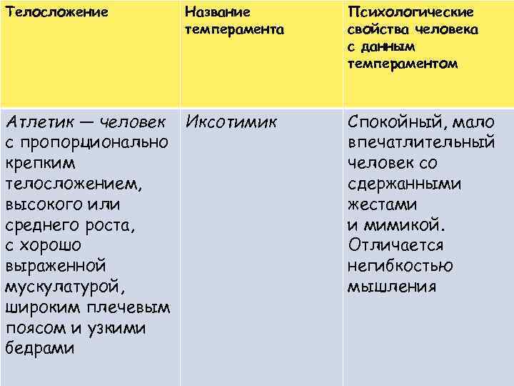Телосложение Название  Психологические   темперамента  свойства человека    