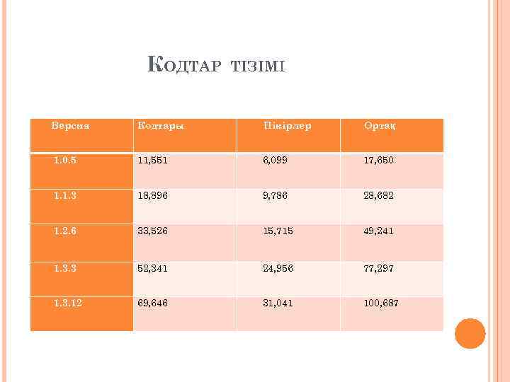    КОДТАР  ТІЗІМІ  Версия  Кодтары Пікірлер  Ортақ 