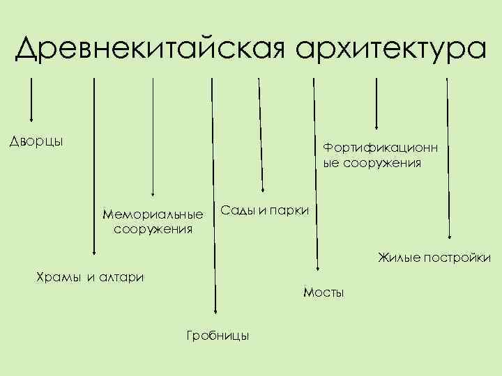 Древнекитайская архитектура Дворцы      Фортификационн     
