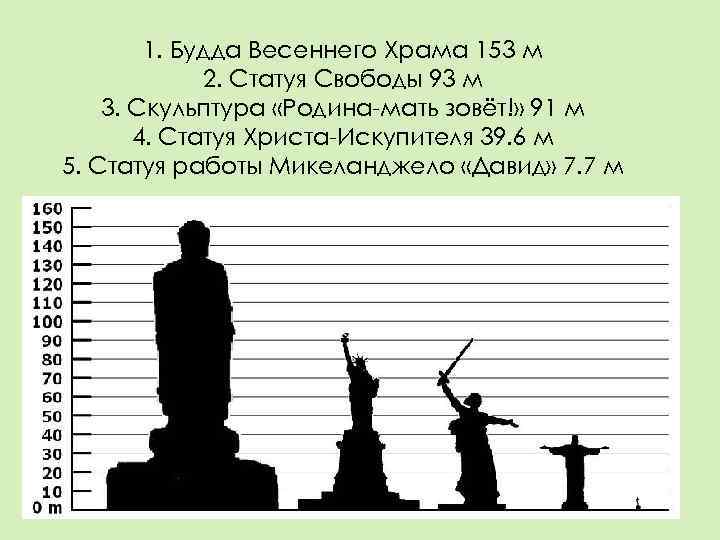   1. Будда Весеннего Храма 153 м   2. Статуя Свободы 93