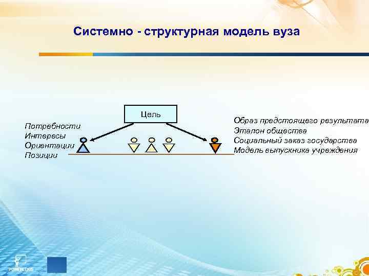    Системно - структурная модель вуза    Цель  