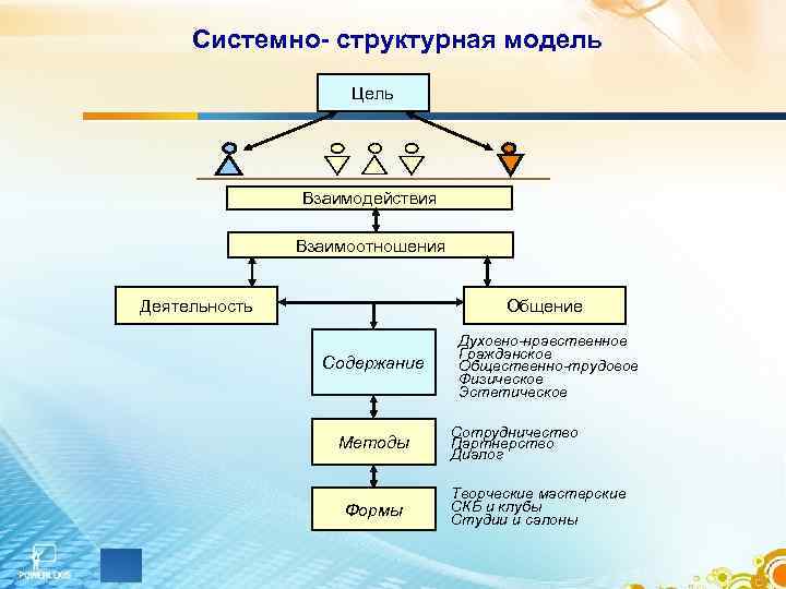  Системно- структурная модель     Цель    Взаимодействия 