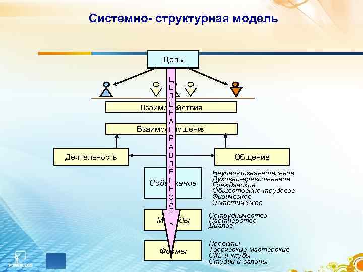  Системно- структурная модель    Ц    Е  