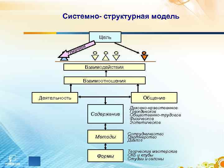   Системно- структурная модель     Цель    низм