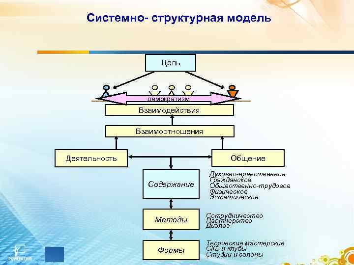   Системно- структурная модель    Цель     демократизм