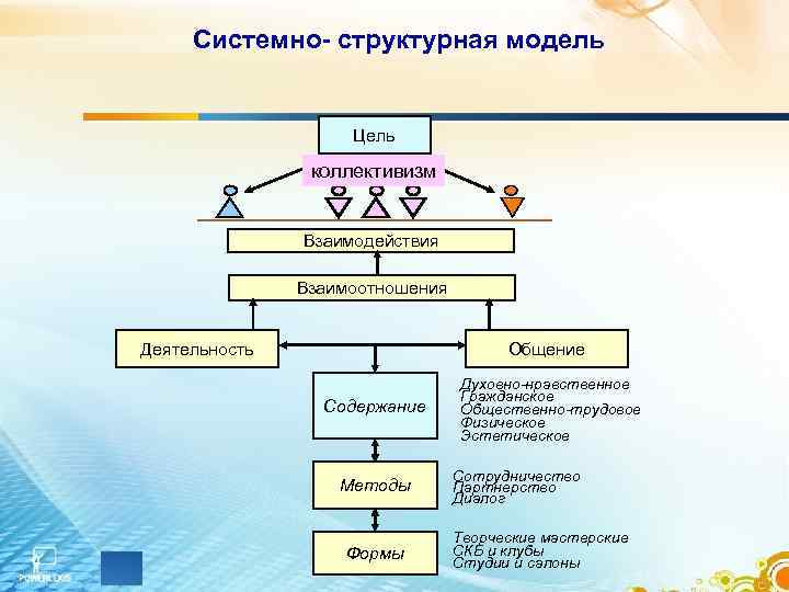  Системно- структурная модель    Цель   коллективизм   Взаимодействия