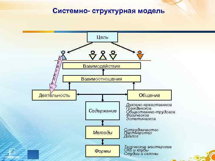  Системно- структурная модель    Цель   Д  Е 