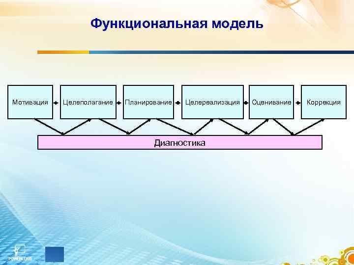    Функциональная модель Мотивация  Целеполагание  Планирование  Целереализация 