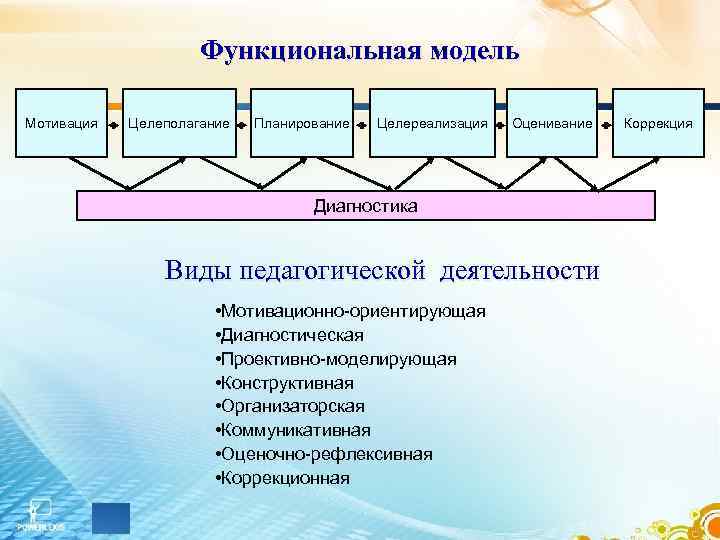      Функциональная модель Мотивация  Целеполагание  Планирование  Целереализация