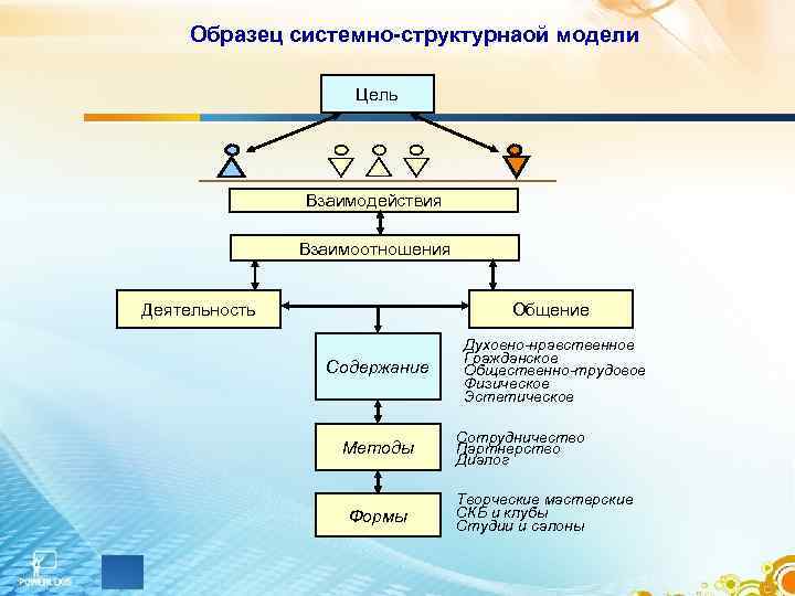  Образец системно-структурнаой модели     Цель    Взаимодействия 