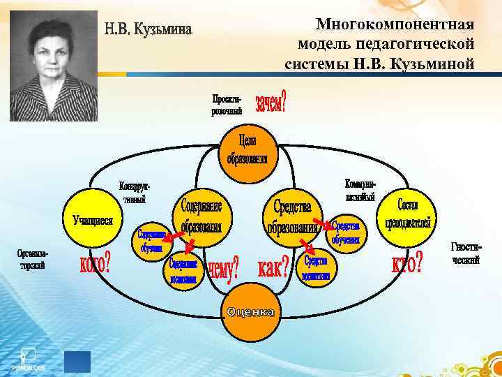    Многокомпонентная  модель педагогической   системы Н. В. Кузьминой Оценка