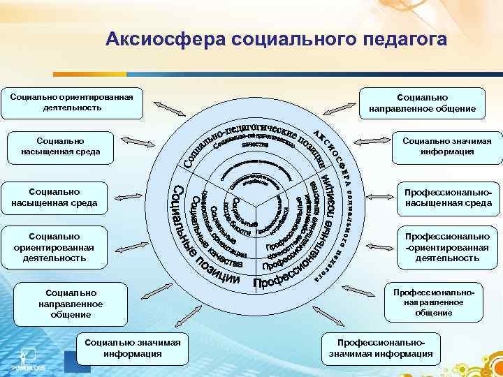      Аксиосфера социального педагога Социально ориентированная    