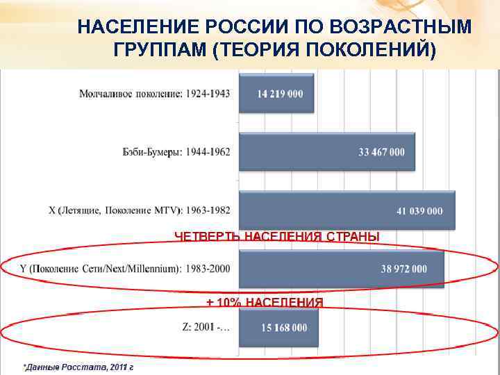 НАСЕЛЕНИЕ РОССИИ ПО ВОЗРАСТНЫМ  ГРУППАМ (ТЕОРИЯ ПОКОЛЕНИЙ) 