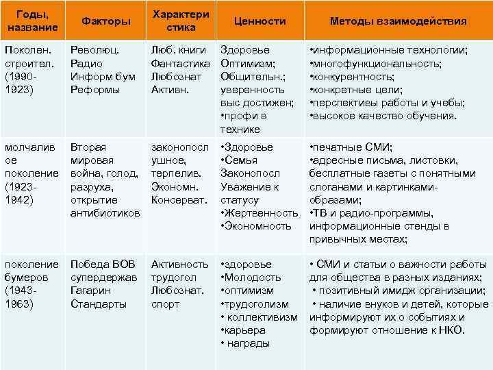  Годы,     Характери    Факторы   