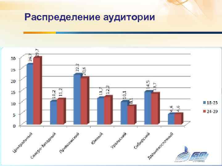 Распределение аудитории 