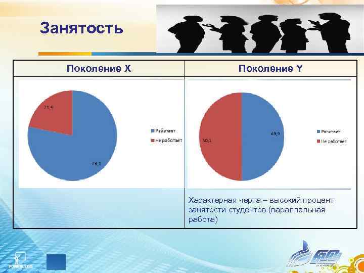Занятость  Поколение X    Поколение Y     Характерная
