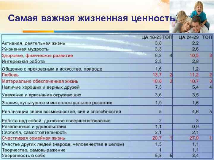 Самая важная жизненная ценность 