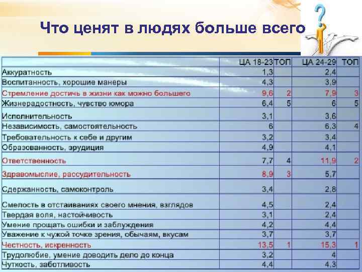 Что ценят в людях больше всего 
