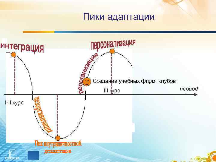 Пики адаптации Создание учебных фирм, клубов III курс Пики адаптации Создание учебных фирм, клубов III курс