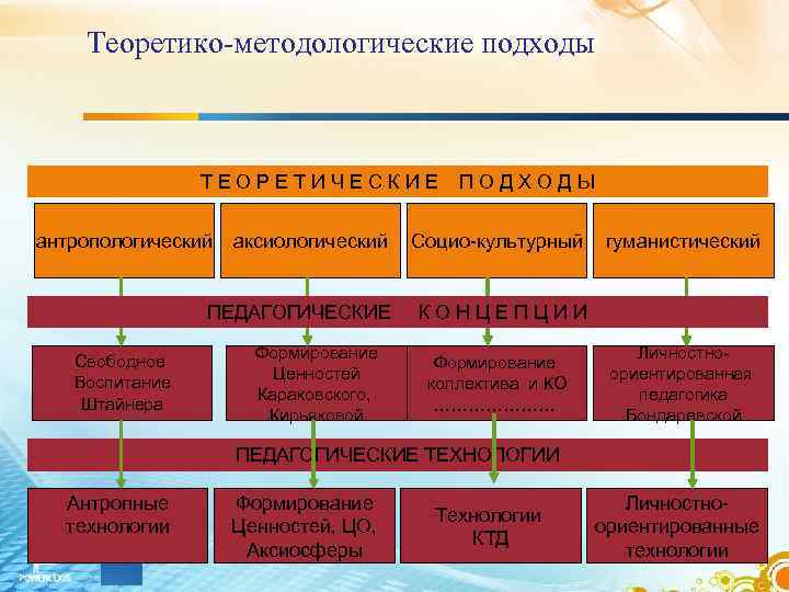 Теоретико-методологические подходы Т Е О Р Е Т И Теоретико-методологические подходы Т Е О Р Е Т И