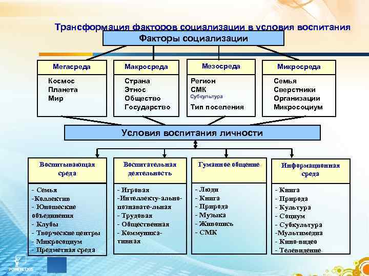 Трансформация факторов социализации в условия воспитания Факторы социализации Трансформация факторов социализации в условия воспитания Факторы социализации