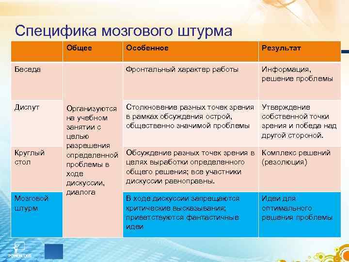 Специфика мозгового штурма Общее Особенное Результат Беседа Специфика мозгового штурма Общее Особенное Результат Беседа