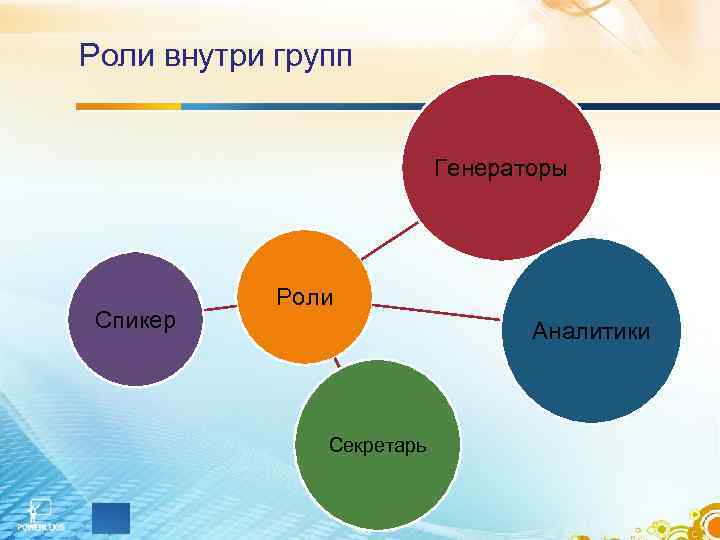 Роли внутри групп Генераторы Роли Спикер Роли внутри групп Генераторы Роли Спикер
