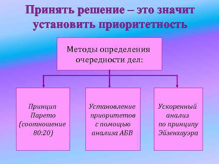 Принять решение – это значит установить приоритетность Методы определения Принять решение – это значит установить приоритетность Методы определения