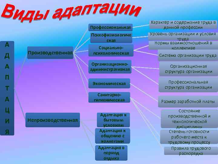 Характер и содержание труда в Профессиональная Характер и содержание труда в Профессиональная