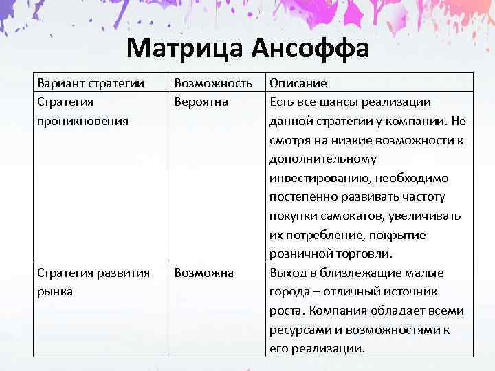    Матрица Ансоффа Вариант стратегии  Возможность  Описание Стратегия  Вероятна